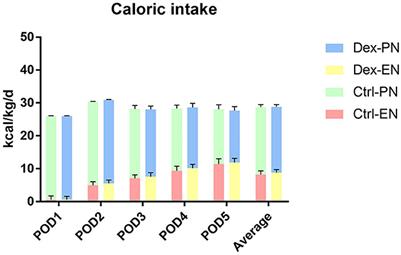 Intravenous dexamethasone administration during anesthesia induction can improve postoperative nutritional tolerance of patients following elective gastrointestinal surgery: A post-hoc analysis
